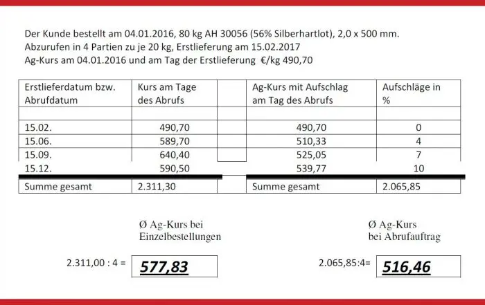 Beispielrechnung Silberhatlot Preise Einzelberstellung vs Abrufauftrag